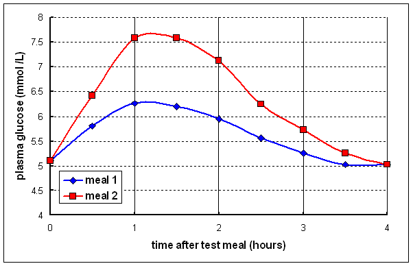 glucose response