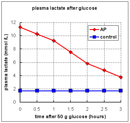 lactate