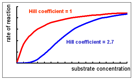 Hill plot