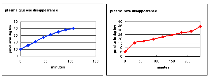 glucose-nefa