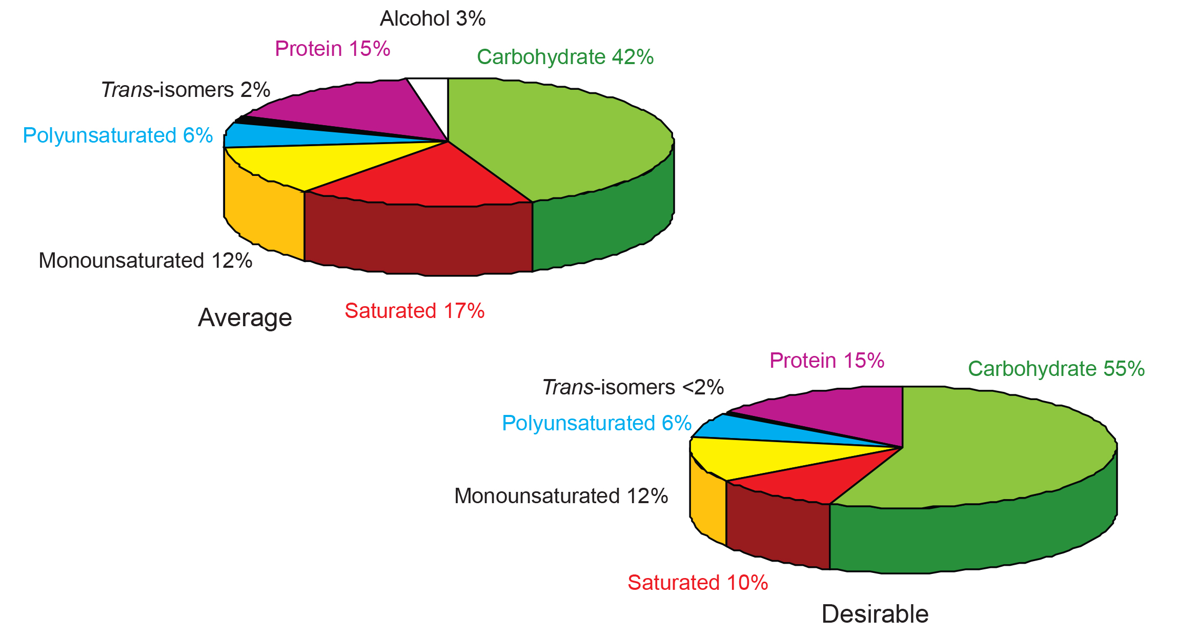 dietary fat
